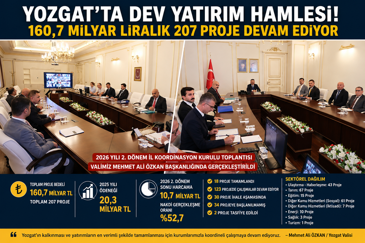 Vali Özkan Açıkladı: Yozgat'ta 160,7 Milyar Liralık 207 Proje Devam Ediyor